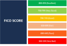 Understanding FICO Score And Its Impact